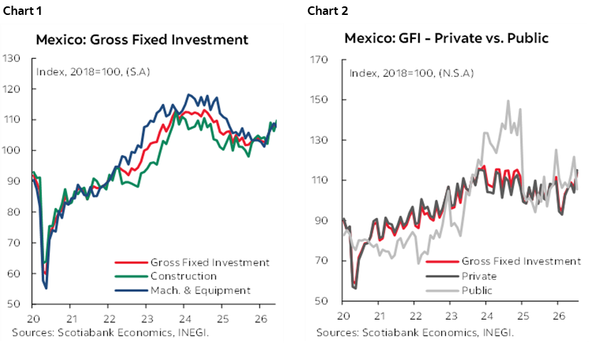 Chart 1: Mexico: Gross Fixed Investment; Chart 2: Mexico: GFI - Private vs. Public