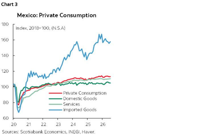 Mexico: Private Consumption