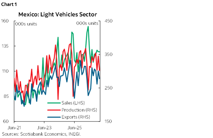 Chart 1: Mexico: Light Vehicles Sector