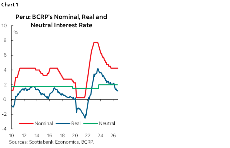 Chart 1: Peru: BCRP's Nominal, Real and Neutral Interest Rate
