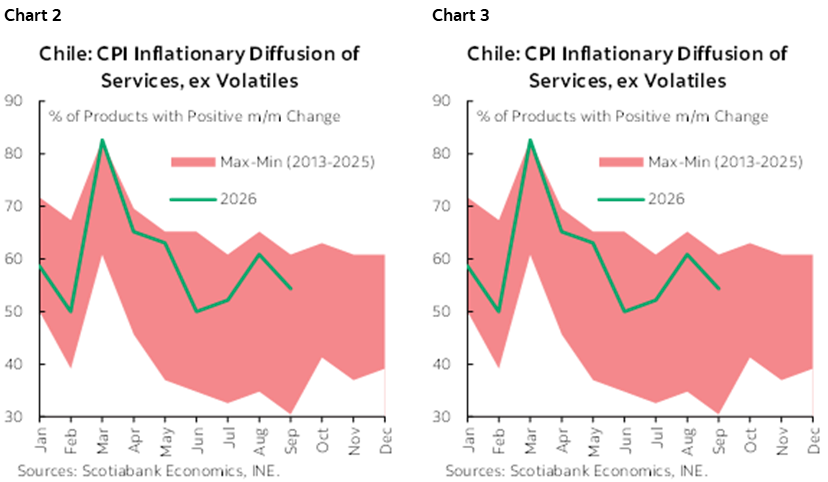 Chart 2: Chile: CPI Inflationary Diffusion of Goods, Ex-Volatiles; Chart 3: Chile: CPI Inflationary Diffusion of Goods, Ex-Volatiles