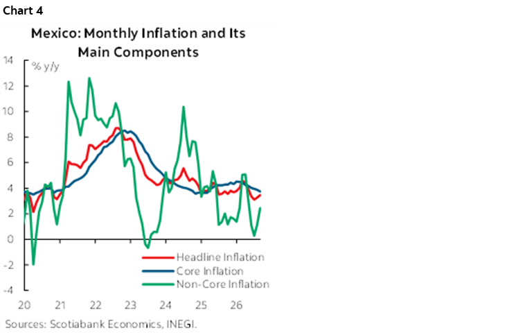 Chart 4: Mexico: Monthly Inflation & Its Main Components