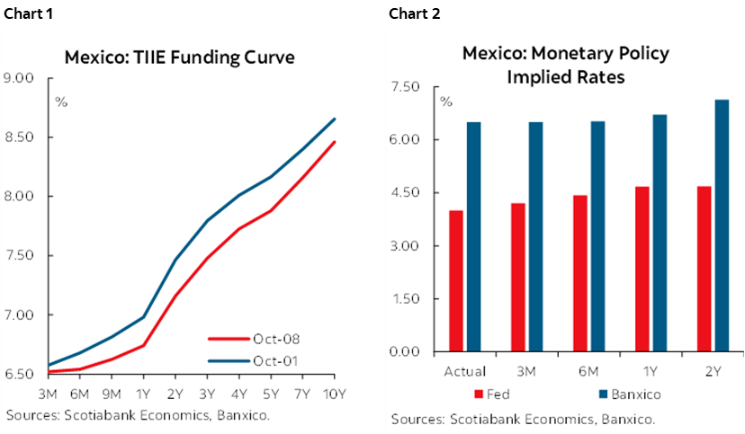 Chart 1: Mexico: TIIE Funding Curve; Chart 2: Mexico: Monetary Policy Implied Rates
