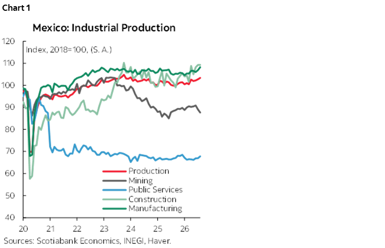 Chart 1: Mexico: Industrial Production