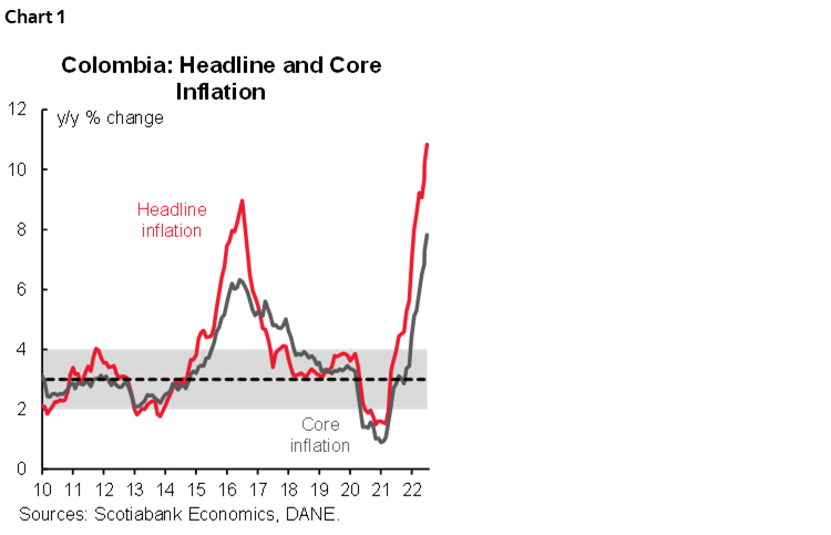 Chart 1: Colombia: Headline and Core Inflation