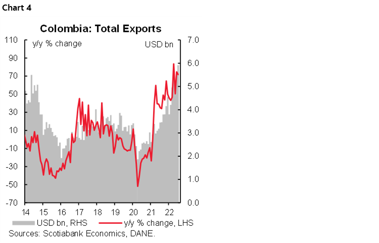 Chart 4: Colombia: Total Exports