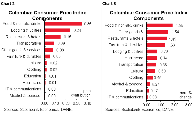 Chart 2: Colombia: Consumer Price Index Components; Chart 3: Colombia: Consumer Price Index Components