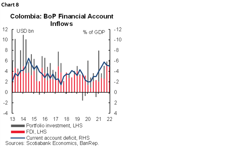 Chart 8: Colombia: BoP Financial Account Inflows