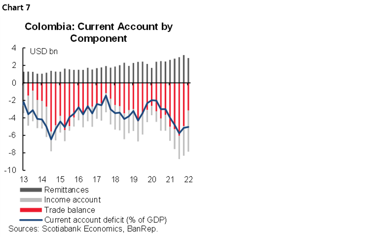 Chart 7: Colombia: Current Account by Component