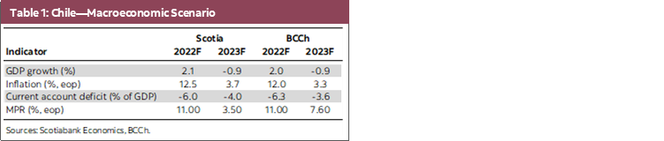 Table 1: Chile—Macroeconomic Scenario