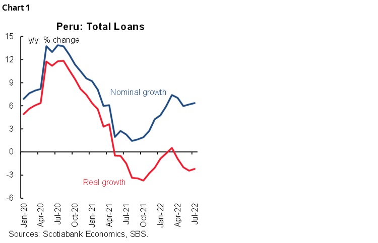 Chart 1: Peru: Total Loans