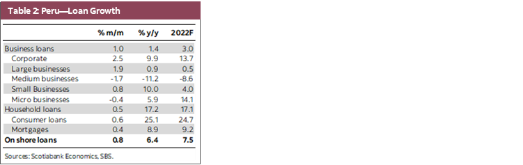 Table 2: Peru—Loan Growth