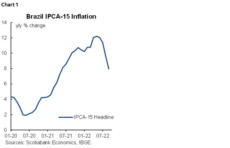 Chart 1: Brazil IPCA-15 Inflation