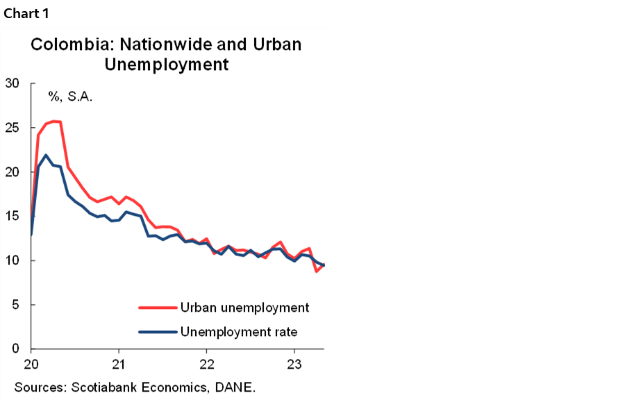 Chart 1: Colombia: Nationwide and Urban Unemployment