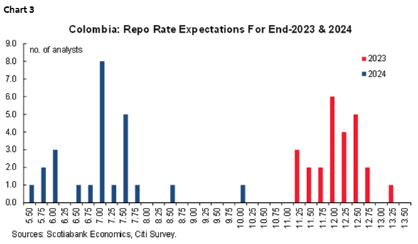 Chart 3: Colombia: Repo Rate Expectations For End-2023 & 2024
