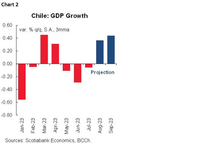 Chart 2: Chile: GDP Growth