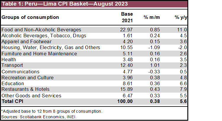 Table 1: Peru—Lima CPI Basket—August 2023