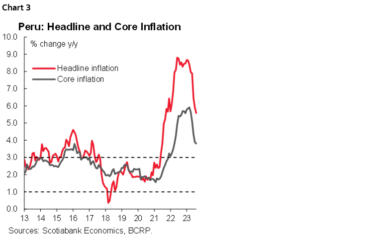 Chart 3: Peru: Headline and Core Inflation