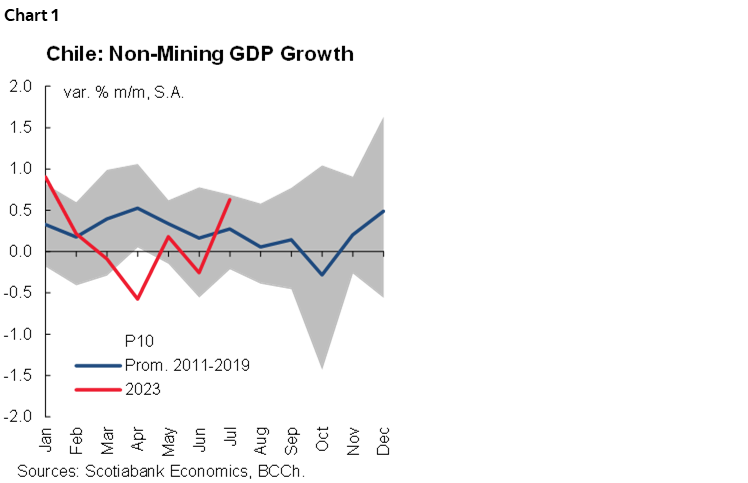 Chart 1: Chile: Non-Mining GDP Growth