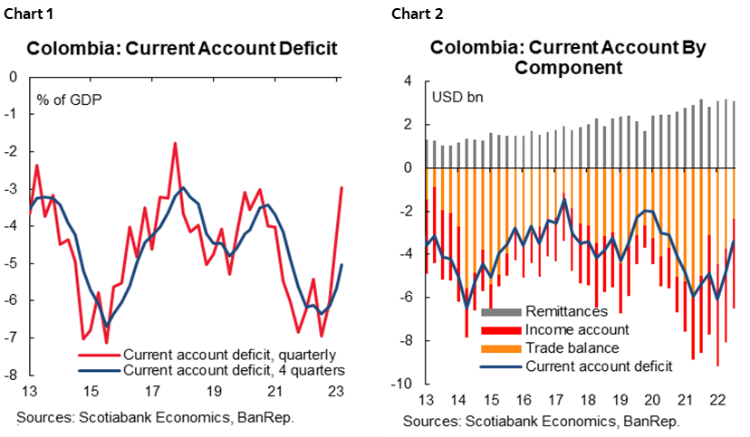 Chart 1: Colombia: Current Account Deficit; Colombia: Current Account By Component