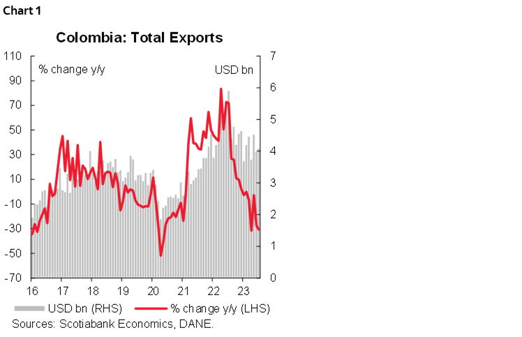 Chart 1: Colombia: Total Exports