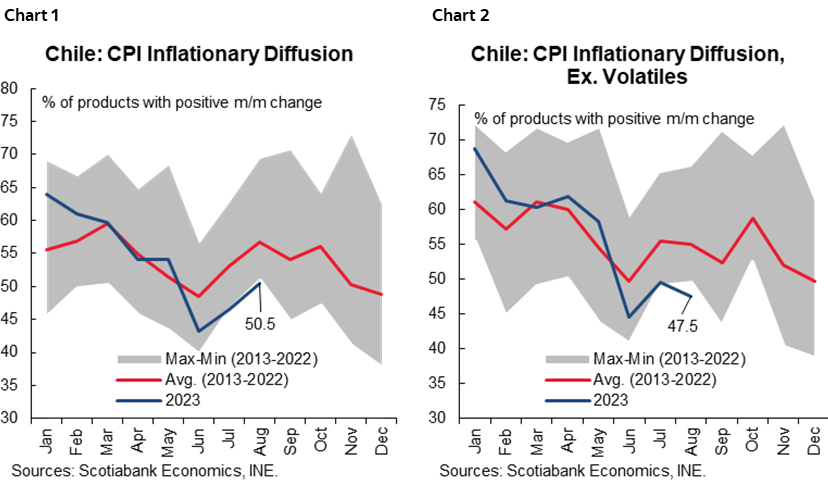 Chart 1: Chile: CPI Inflationary Diffusion; Chart 2: Chile: CPI Inflationary Diffusion, Ex. Volatiles