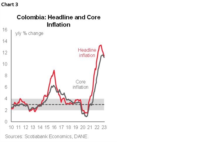 Chart 3: Colombia: Headline and Core Inflation