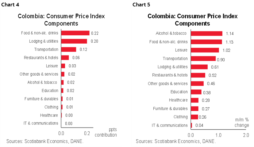 Chart 4: Colombia: Consumer Price Index Components; Chart 5: Colombia: Consumer Price Index Components
