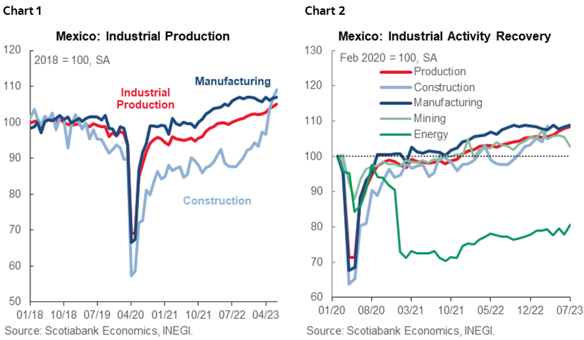 Chart 1: Mexico: Industrial Production; Chart 2: Mexico: Industrial Activity Recovery
