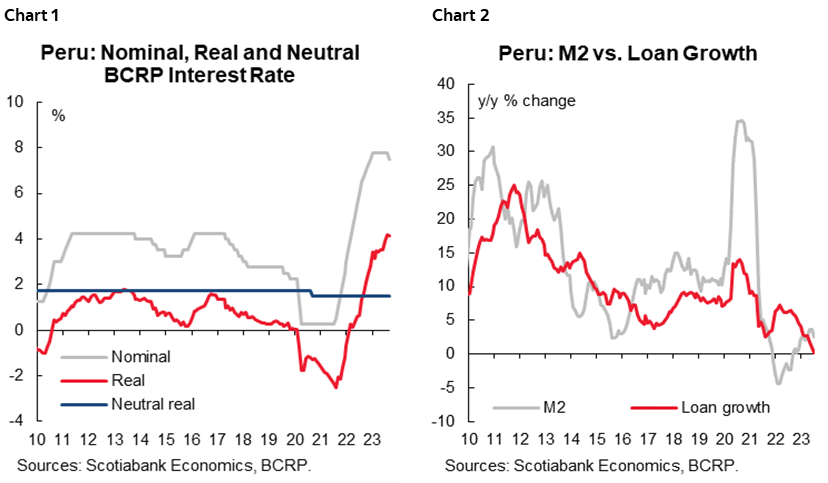 Chart 1: Peru: Nominal, Real and Neutral BCRP Interest Rate; Chart 2: Peru: M2 vs. Loan Growth