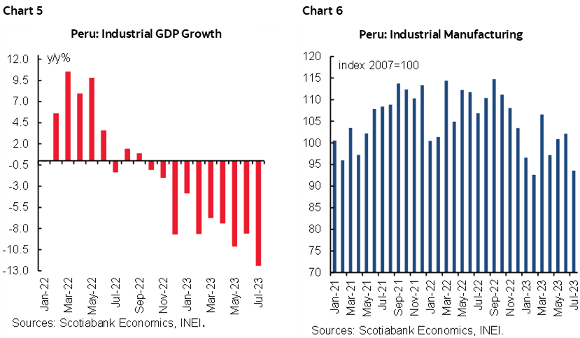Chart 5: Peru: Industrial GDP Growth; Chart 6: Peru: Industrial Manufacturing