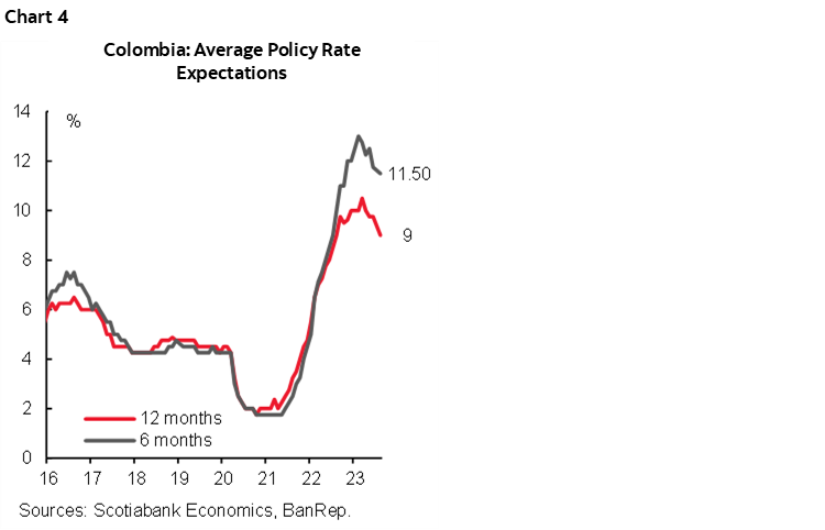 Chart 4: Colombia: Average Policy Rate Expectations