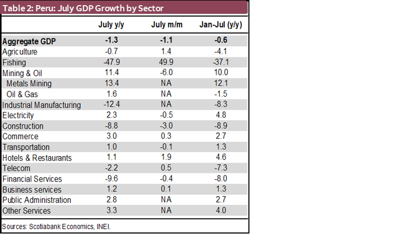 Table 2: Peru: July GDP Growth by Sector