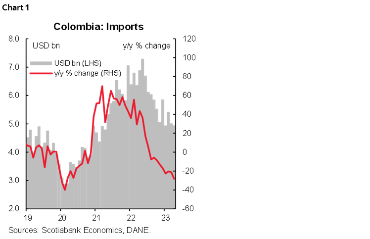 Chart 1: Colombia: Imports