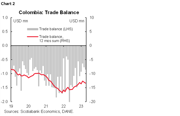 Chart 2: Colombia: Trade Balance