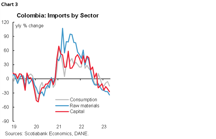 Chart 3: Colombia: Imports by Sector