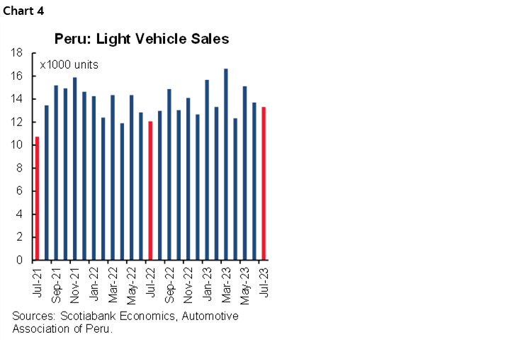 Chart 4: Peru: Light Vehicle Sales
