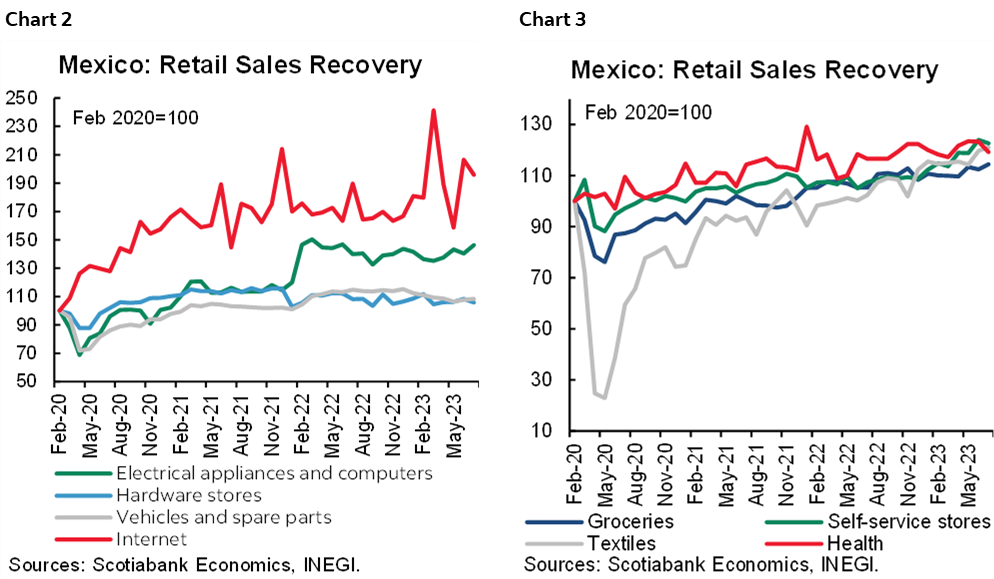 Chart 2: Mexico: Retail Sales Recovery; Chart 3: Mexico: Retail Sales Recovery