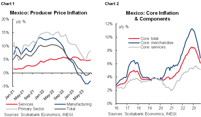 Chart 1: Mexico: Producer Price Inflation; Chart 2: Mexico: Core Inflation & Components