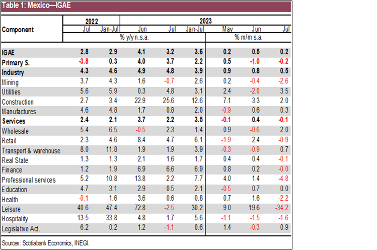 Table 1: Mexico—IGAE