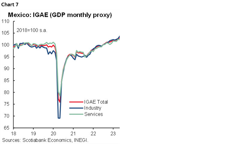 Chart 7: Mexico: IGAE (GDP monthly proxy)