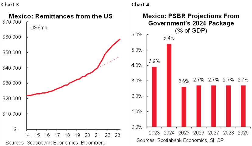Chart 3: Mexico: Remittances from the US; Chart 4: Mexico: PSBR Projections From Government's 2024 Package (% of GDP)