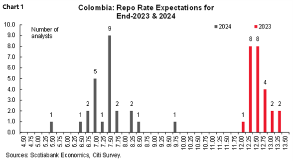 Chart 1: Colombia: Repo Rate Expectations for End-2023 & 2024