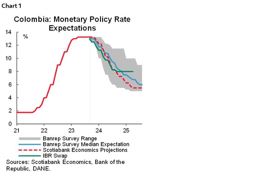 Chart 1: Colombia: Monetary Policy Rate Expectations