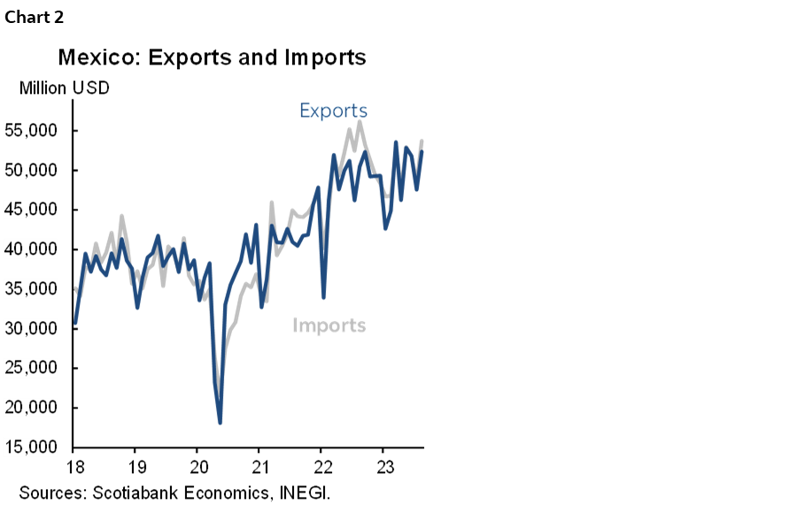 Chart 2: Mexico: Exports and Imports