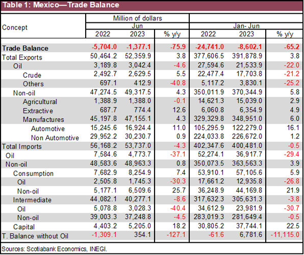 Table 1: Mexico—Trade Balance