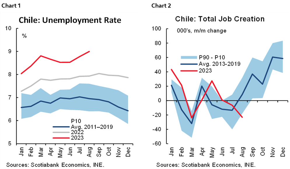 Chart 1: Chile: Unemployment Rate; Chart 2: Chile: Total Job Creation
