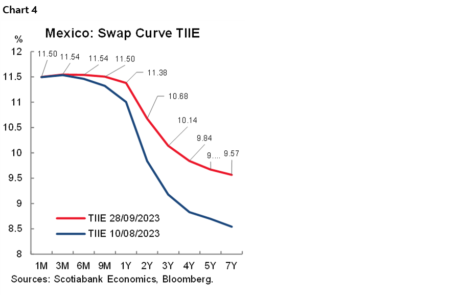 Chart 4: Mexico: Swap Curve TIIE