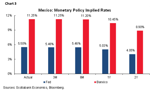 Chart 3: Mexico: Monetary Policy Implied Rates