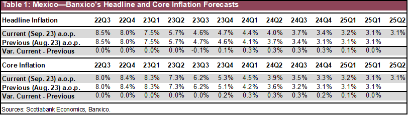 Table 1: Mexico—Banxico's Headline and Core Inflation Forecasts